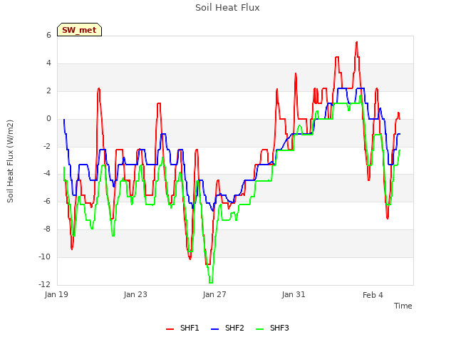 Explore the graph:Soil Heat Flux in a new window