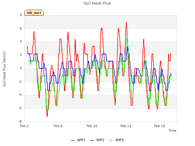 Explore the graph:Soil Heat Flux in a new window