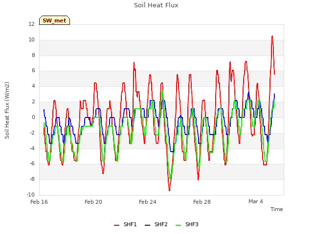 Explore the graph:Soil Heat Flux in a new window