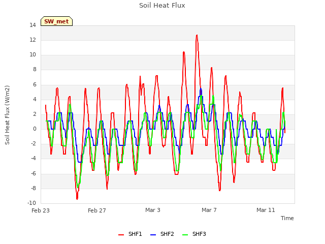 Explore the graph:Soil Heat Flux in a new window