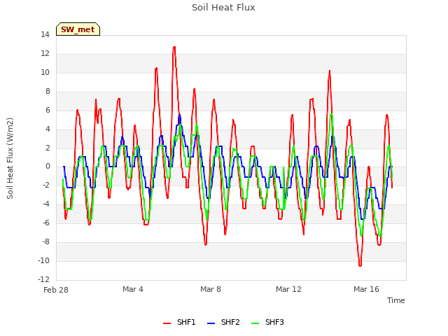 Explore the graph:Soil Heat Flux in a new window