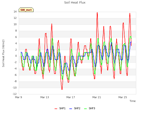 Explore the graph:Soil Heat Flux in a new window