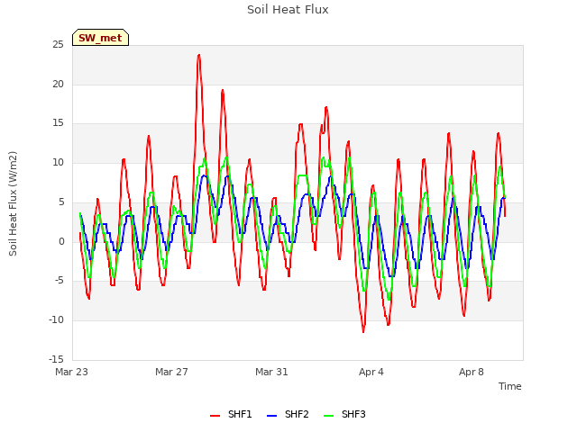 Explore the graph:Soil Heat Flux in a new window