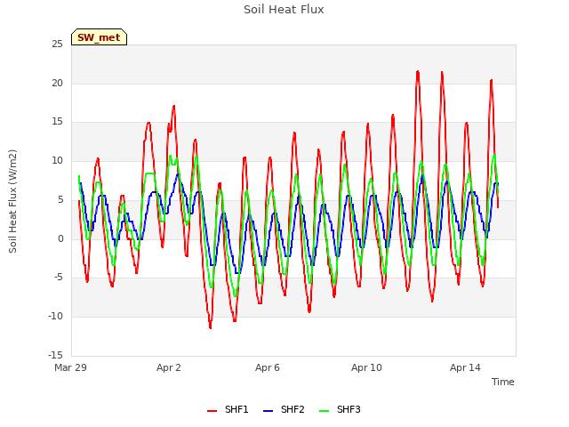 Explore the graph:Soil Heat Flux in a new window