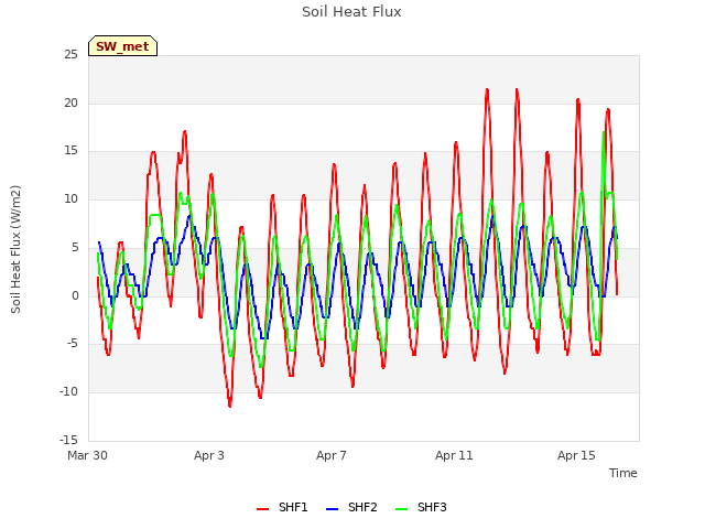 Explore the graph:Soil Heat Flux in a new window