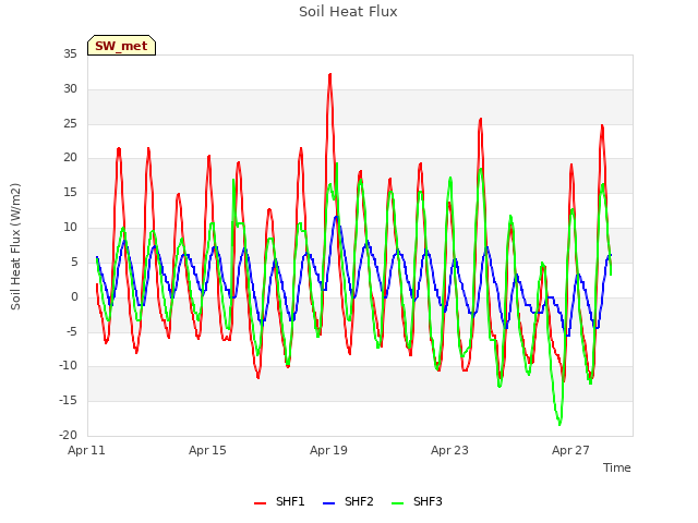 Explore the graph:Soil Heat Flux in a new window