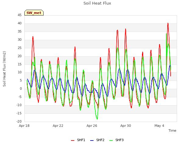 Explore the graph:Soil Heat Flux in a new window