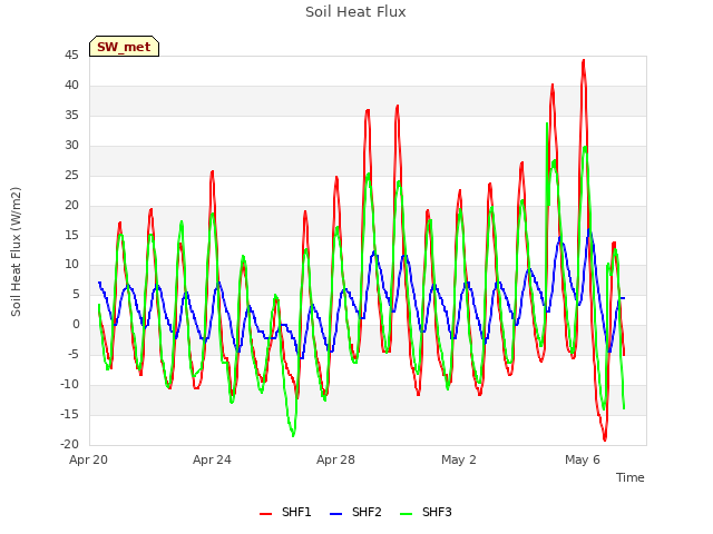 Explore the graph:Soil Heat Flux in a new window