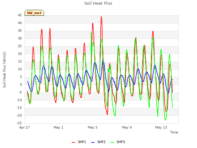 Explore the graph:Soil Heat Flux in a new window