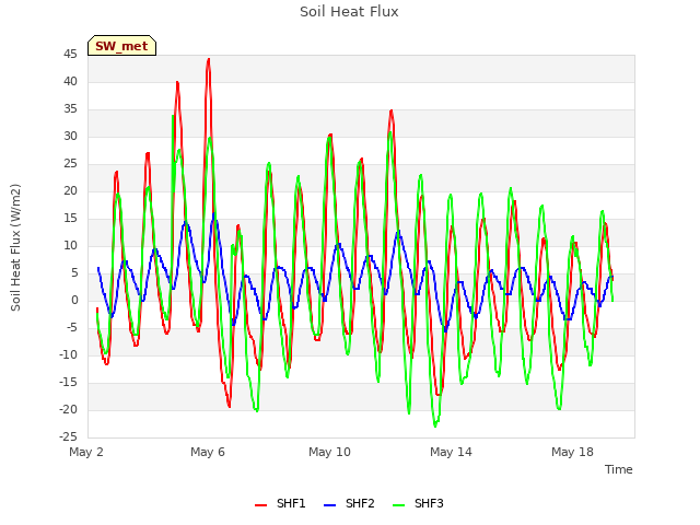 Explore the graph:Soil Heat Flux in a new window