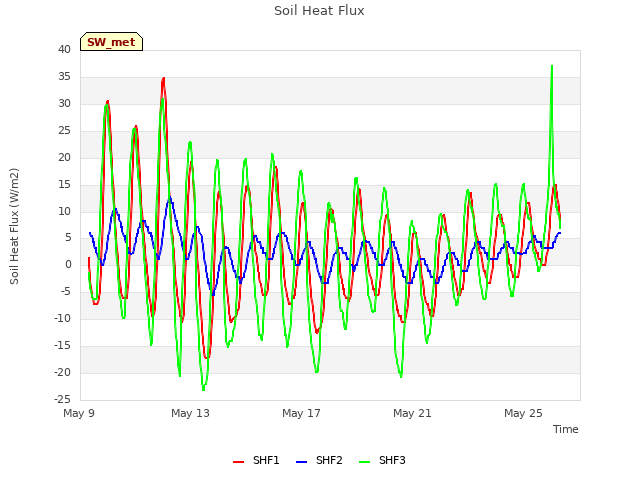 Explore the graph:Soil Heat Flux in a new window