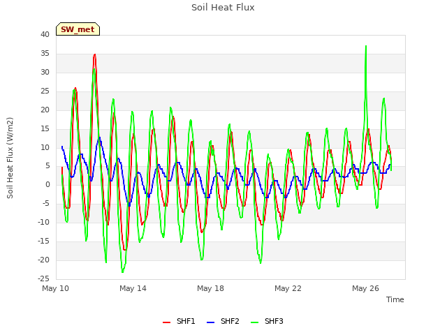 Explore the graph:Soil Heat Flux in a new window