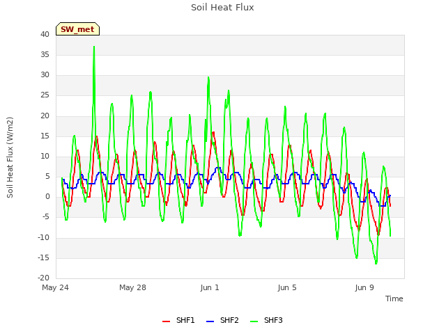 Explore the graph:Soil Heat Flux in a new window