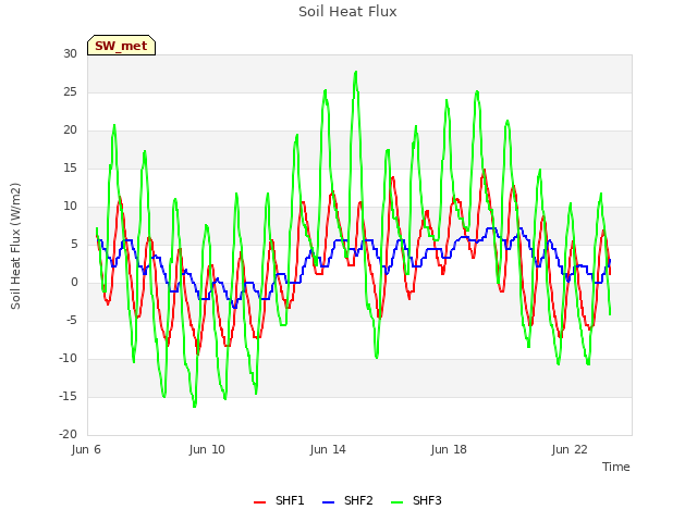 Explore the graph:Soil Heat Flux in a new window