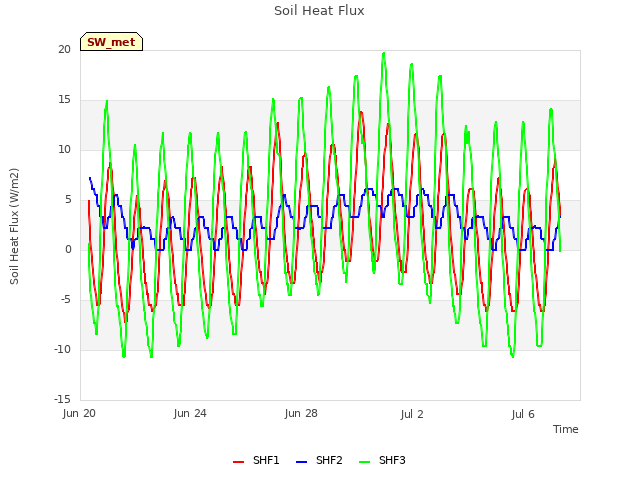 Explore the graph:Soil Heat Flux in a new window