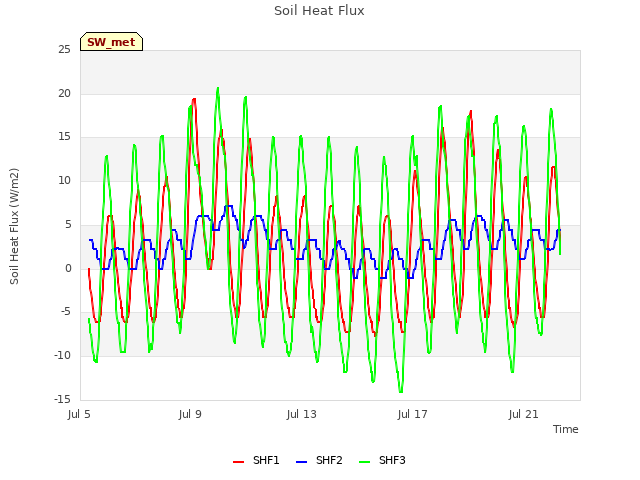 Explore the graph:Soil Heat Flux in a new window