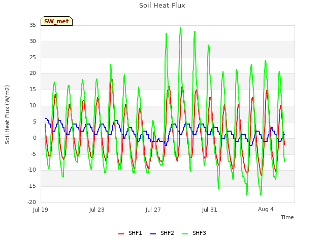 Explore the graph:Soil Heat Flux in a new window