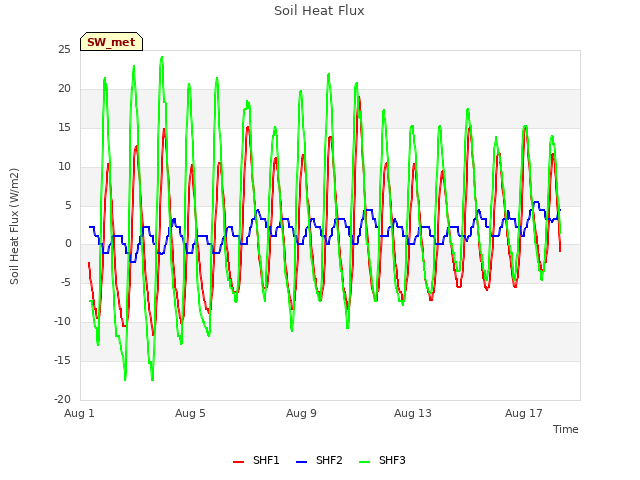 Explore the graph:Soil Heat Flux in a new window