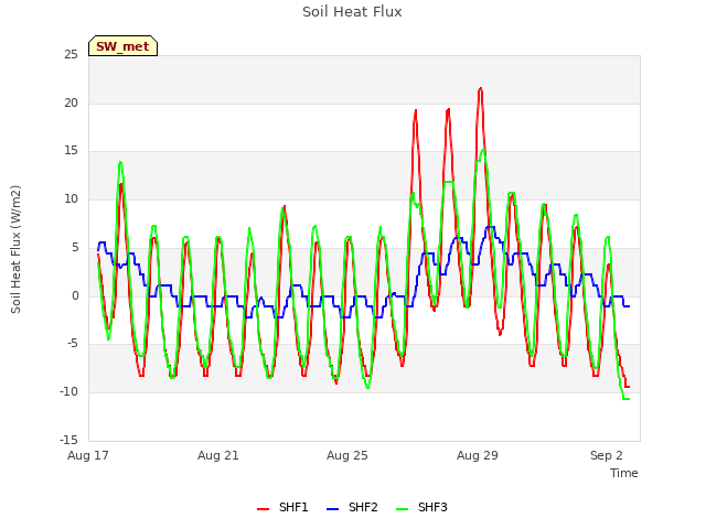 Explore the graph:Soil Heat Flux in a new window