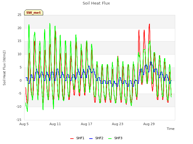 Graph showing Soil Heat Flux