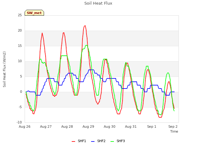 Graph showing Soil Heat Flux