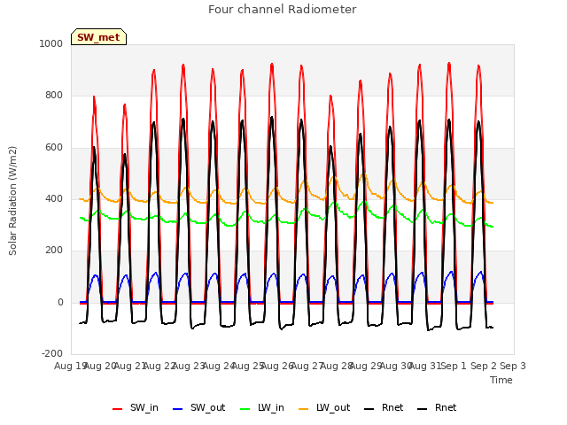 Graph showing Four channel Radiometer