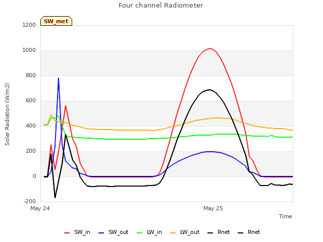 plot of Four channel Radiometer