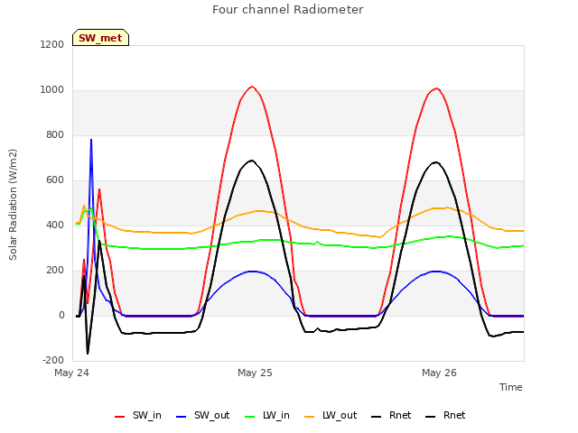 plot of Four channel Radiometer