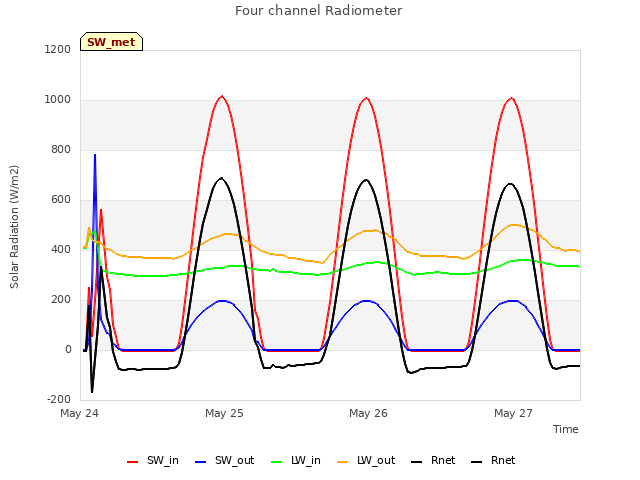 plot of Four channel Radiometer