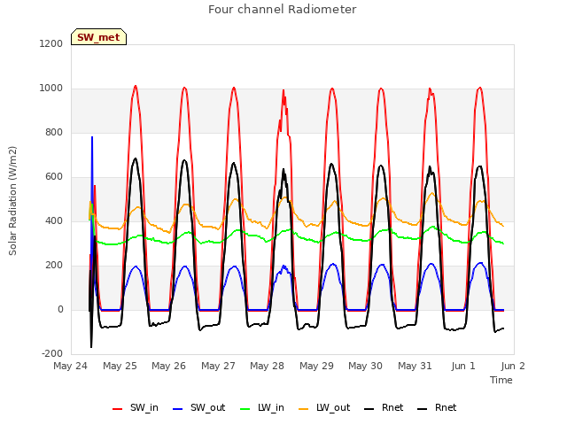 plot of Four channel Radiometer