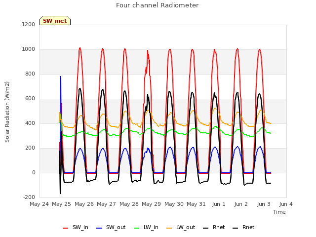 plot of Four channel Radiometer