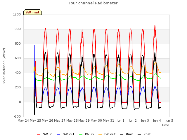 plot of Four channel Radiometer