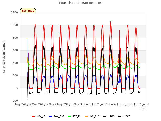 plot of Four channel Radiometer