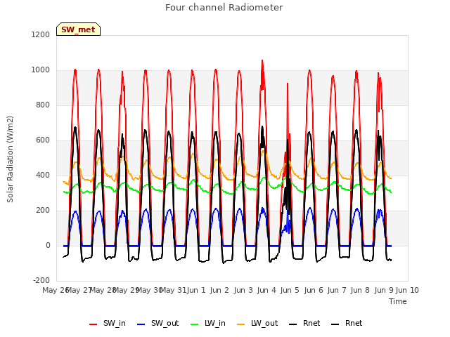 plot of Four channel Radiometer