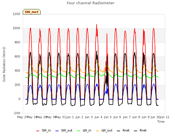 plot of Four channel Radiometer