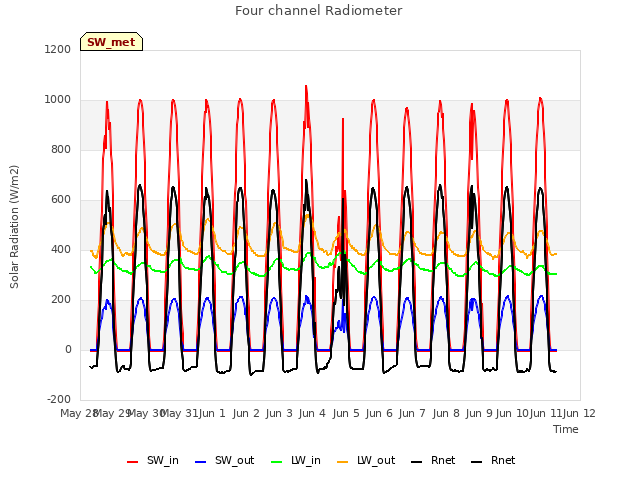 plot of Four channel Radiometer