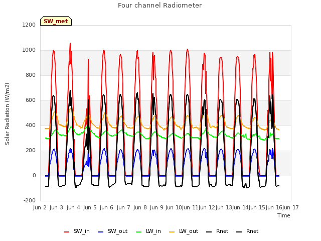 plot of Four channel Radiometer