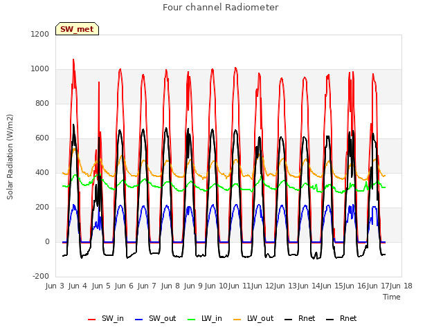 plot of Four channel Radiometer