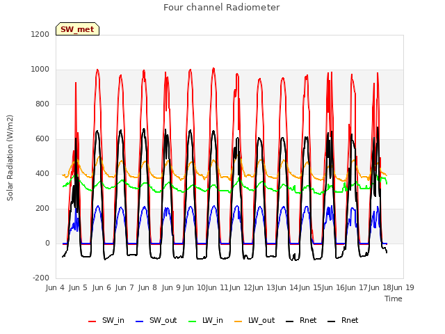 plot of Four channel Radiometer