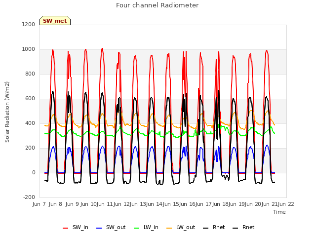 plot of Four channel Radiometer