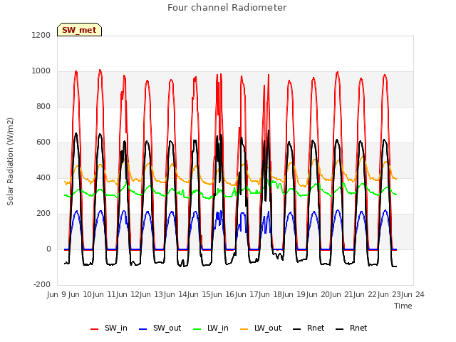 plot of Four channel Radiometer