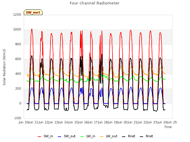 plot of Four channel Radiometer