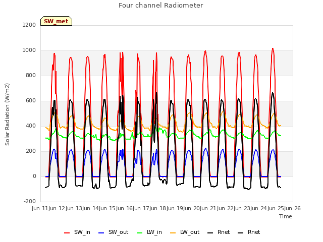 plot of Four channel Radiometer