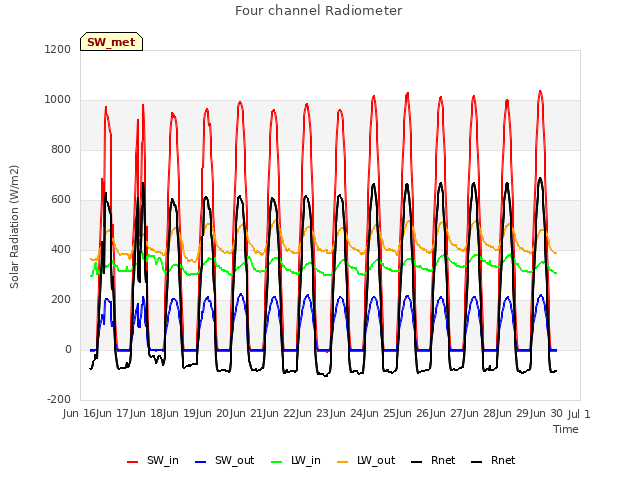 plot of Four channel Radiometer