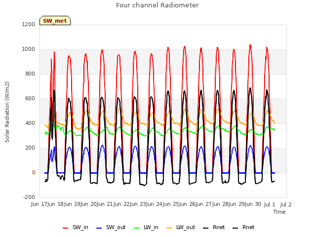 plot of Four channel Radiometer