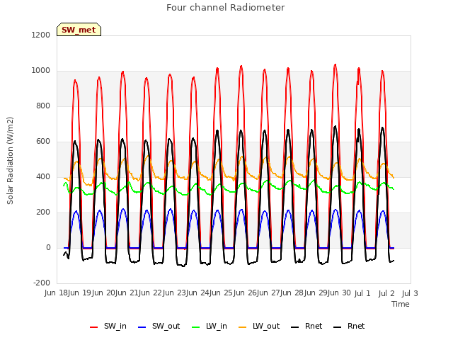 plot of Four channel Radiometer