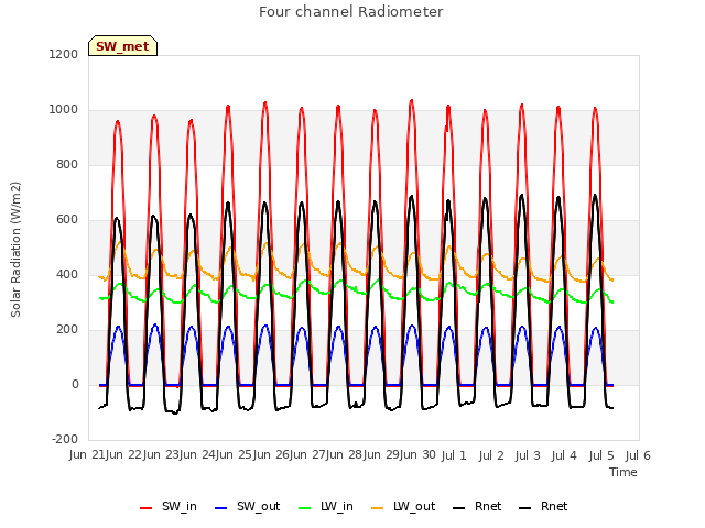 plot of Four channel Radiometer