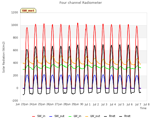 plot of Four channel Radiometer