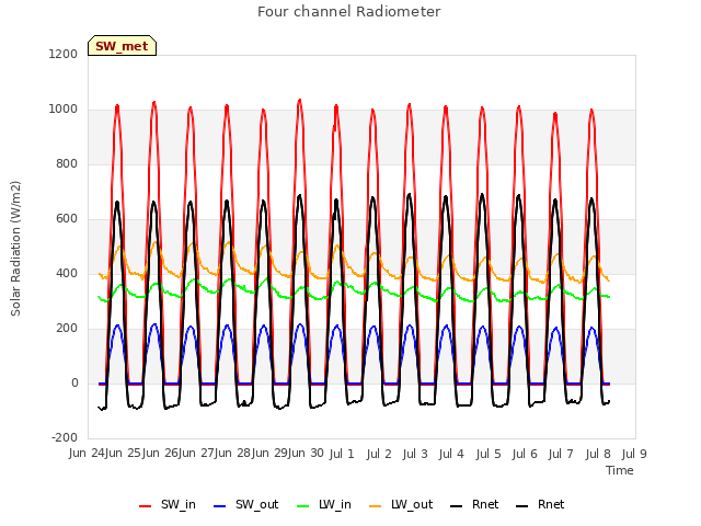 plot of Four channel Radiometer