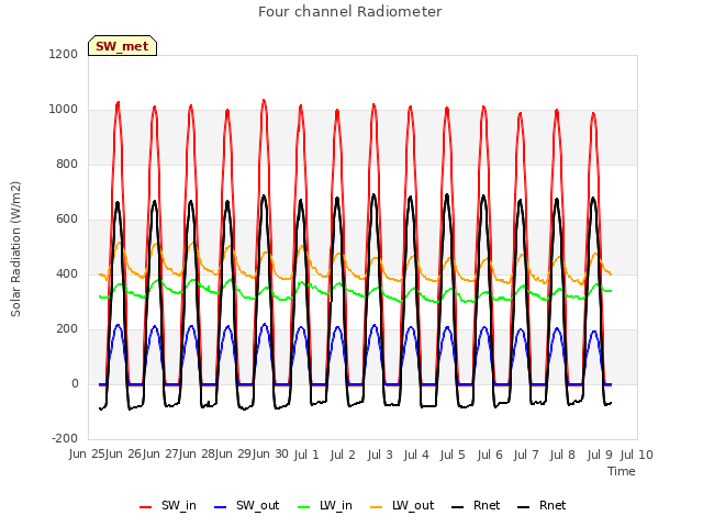 plot of Four channel Radiometer